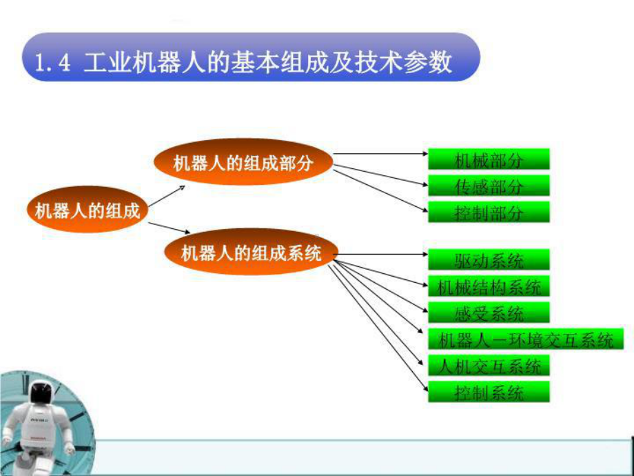 工业机器人的基本组成及技术参数课件.ppt_第2页