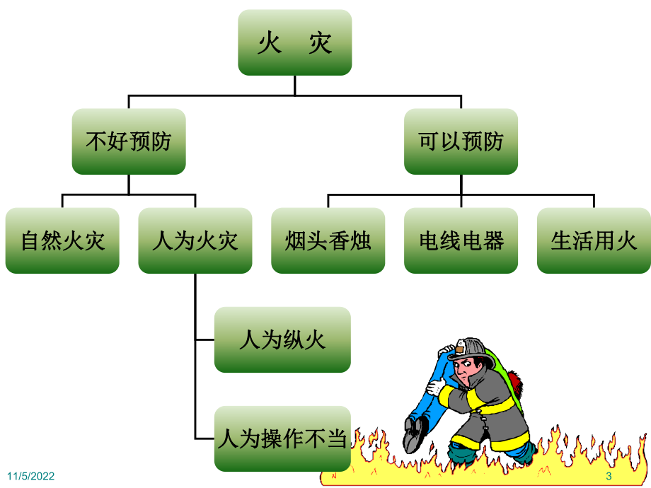 消防培训教材课件-2.ppt_第3页