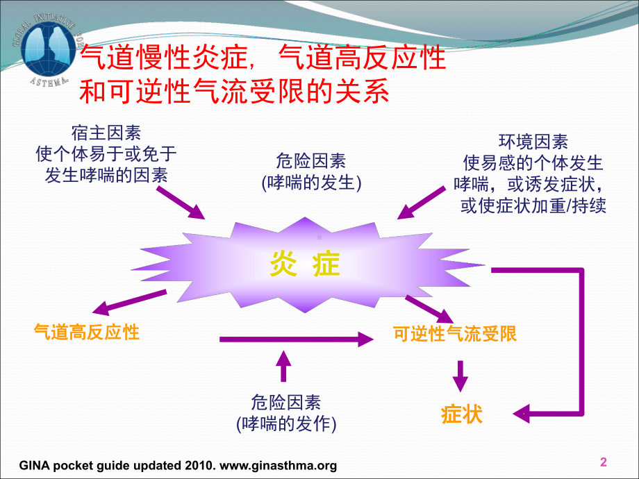 支气管哮喘指南解读课件.ppt_第2页