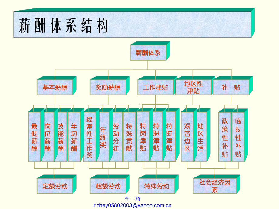 五章薪酬设计与管理课件.ppt_第3页