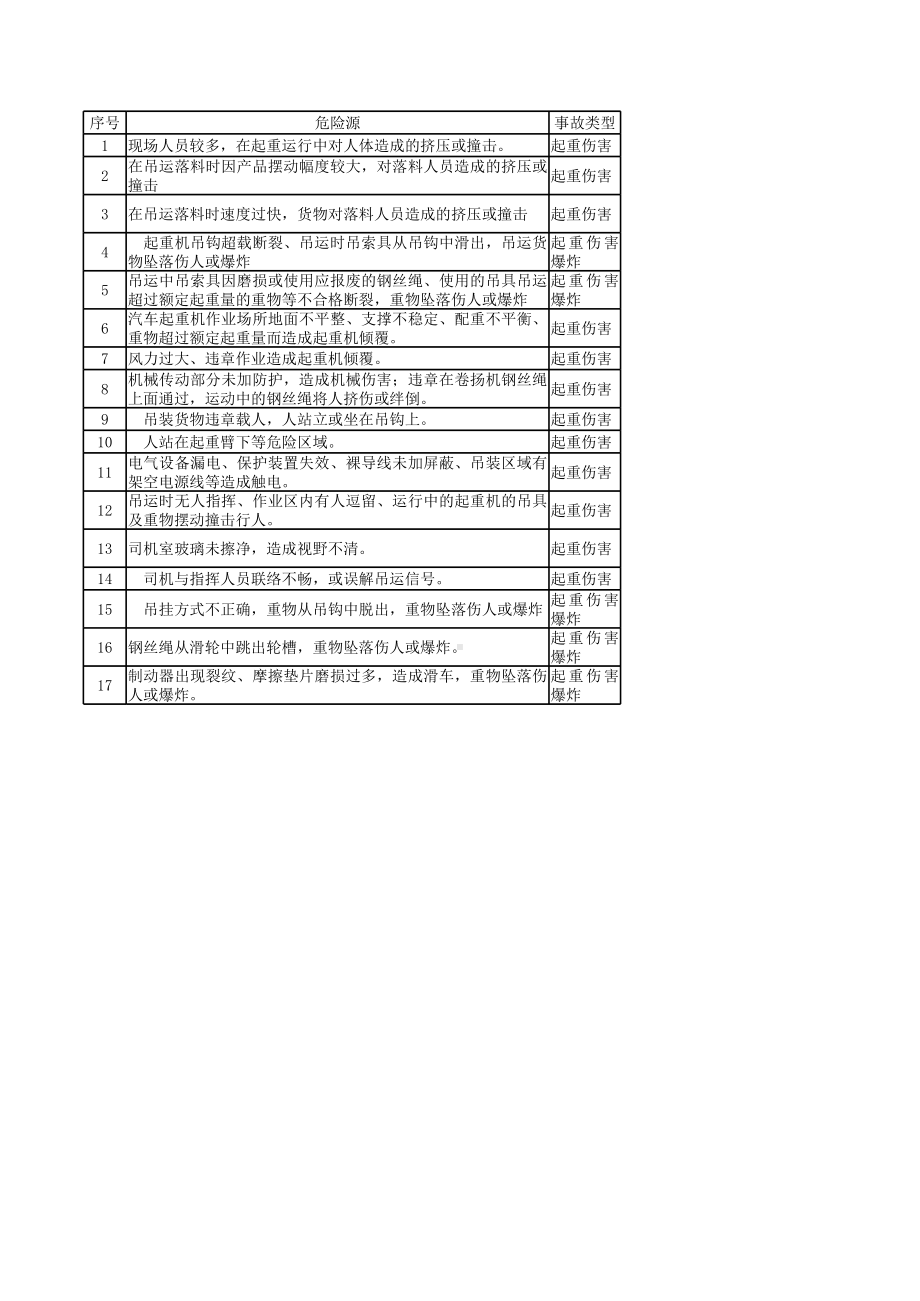 起重作业危险源辨识与风险评价清单参考模板范本.xls_第1页