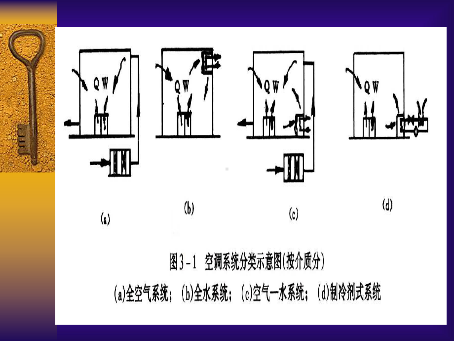 空气调节技术-第三章-空气调节系统课件.ppt_第3页