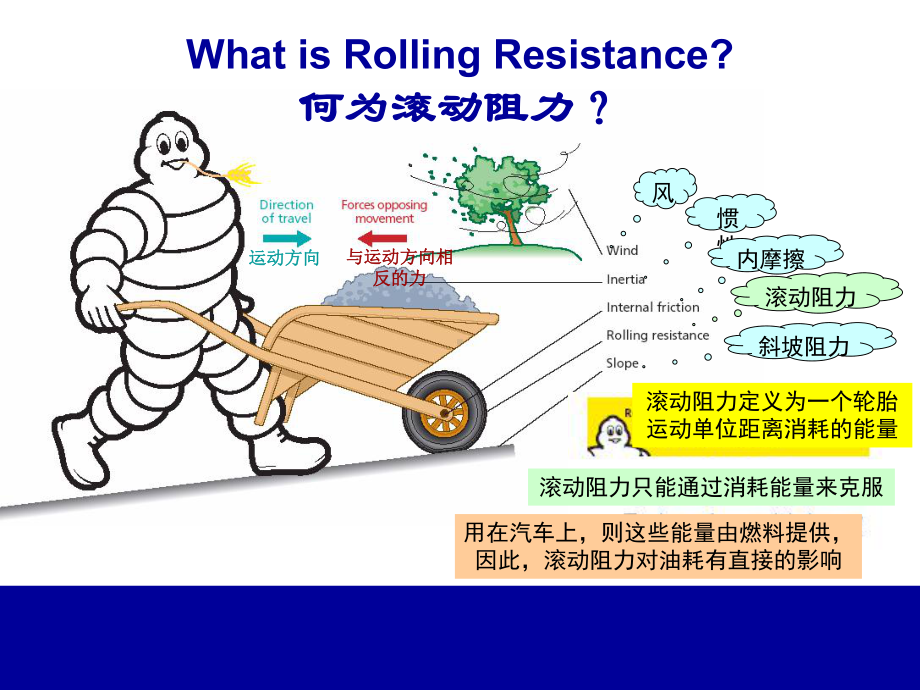 滚动阻力课件.ppt_第3页