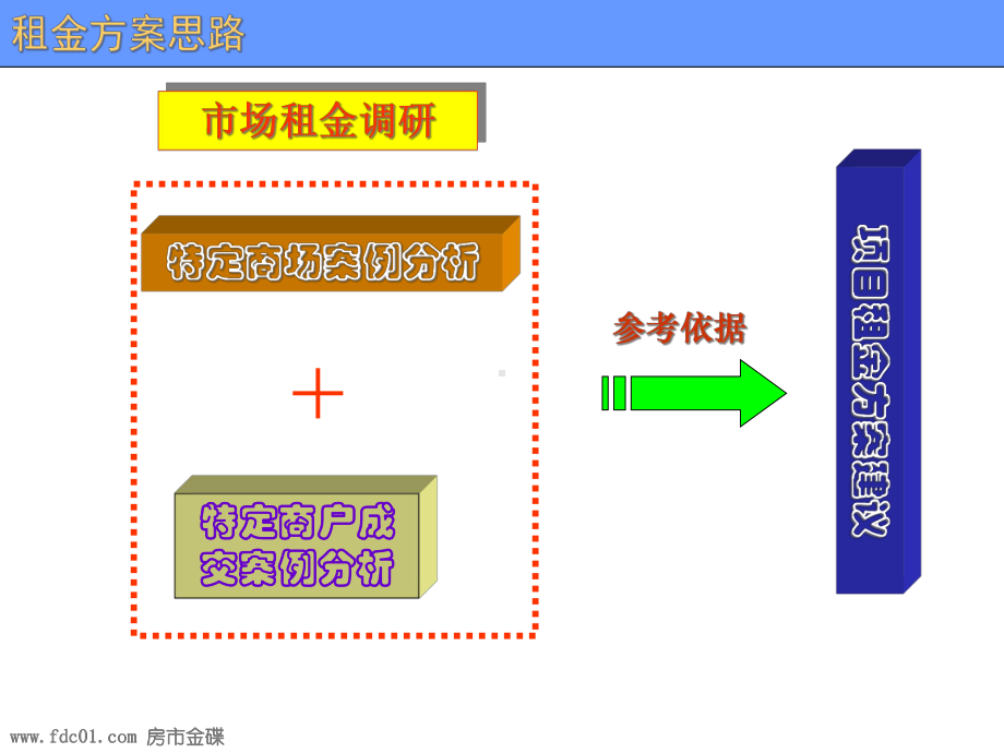 购物中心业态和租金定位课件.ppt_第2页