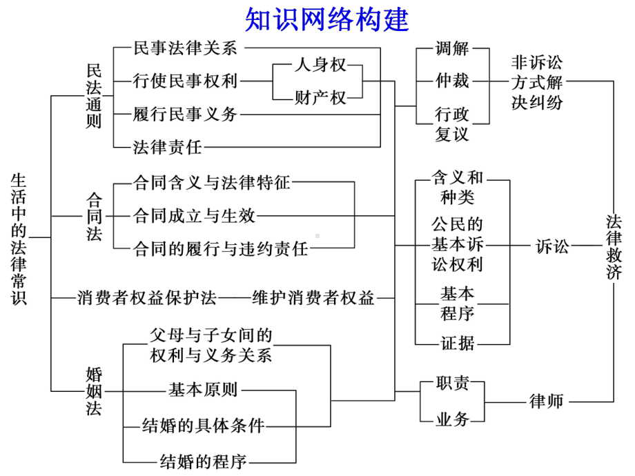 法律专题三信守合同与违约概要课件.ppt_第1页