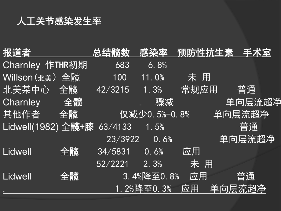 人工关节置换围手术期感染的预防课件.ppt_第3页