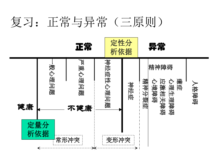 心理问题的分类和诊断课件.ppt_第1页