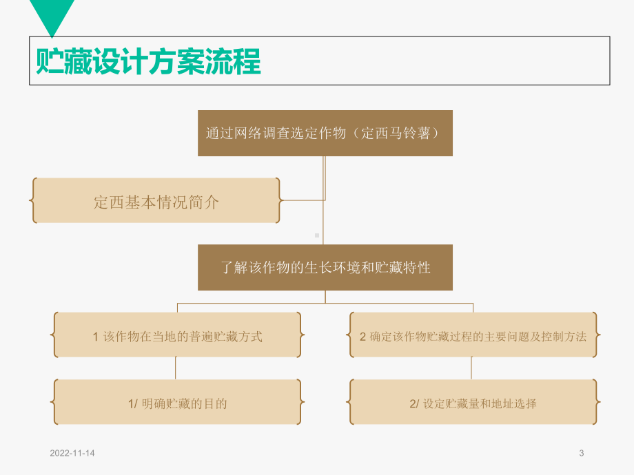 定西马铃薯的贮藏方案的设计概要课件.ppt_第3页