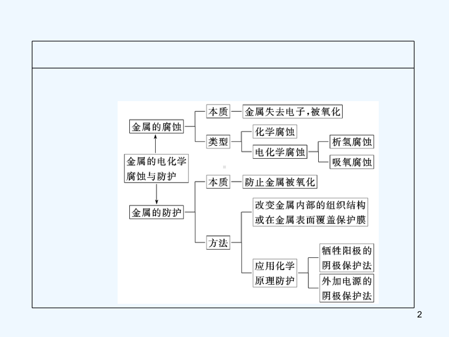 金属的电化学腐蚀与防护-课件.ppt_第2页