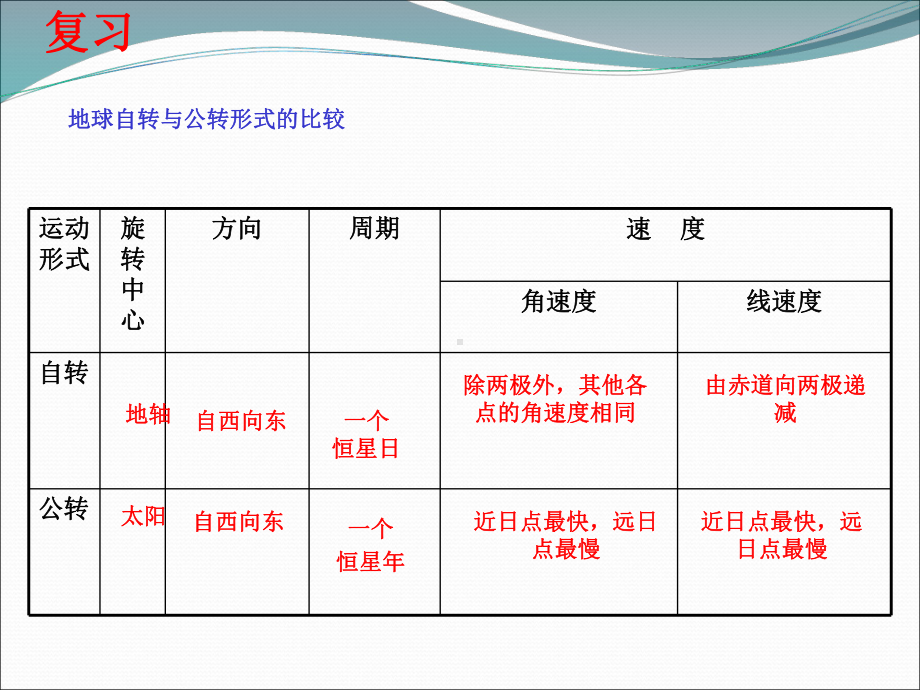 新课标地理必修一地球自转与时差-课件.ppt_第2页