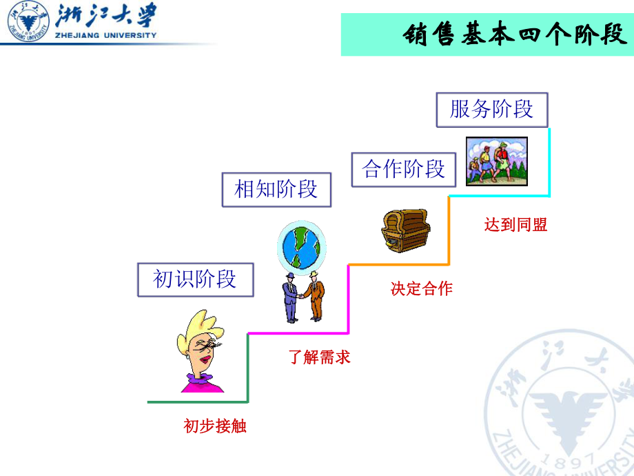 客户的初次拜访分解课件.ppt_第3页