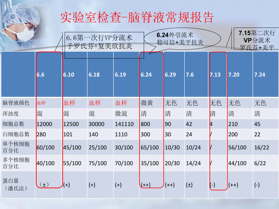 脑积水合并鲍曼感染的护理查房课件.pptx_第3页