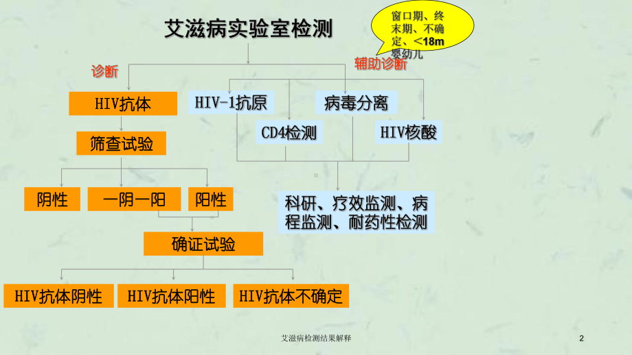 艾滋病检测结果解释课件.ppt_第2页