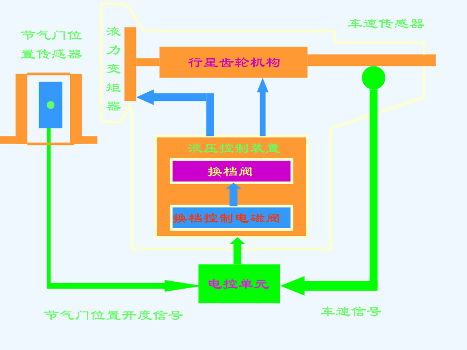 自动变速器的检测诊断课件.ppt_第2页