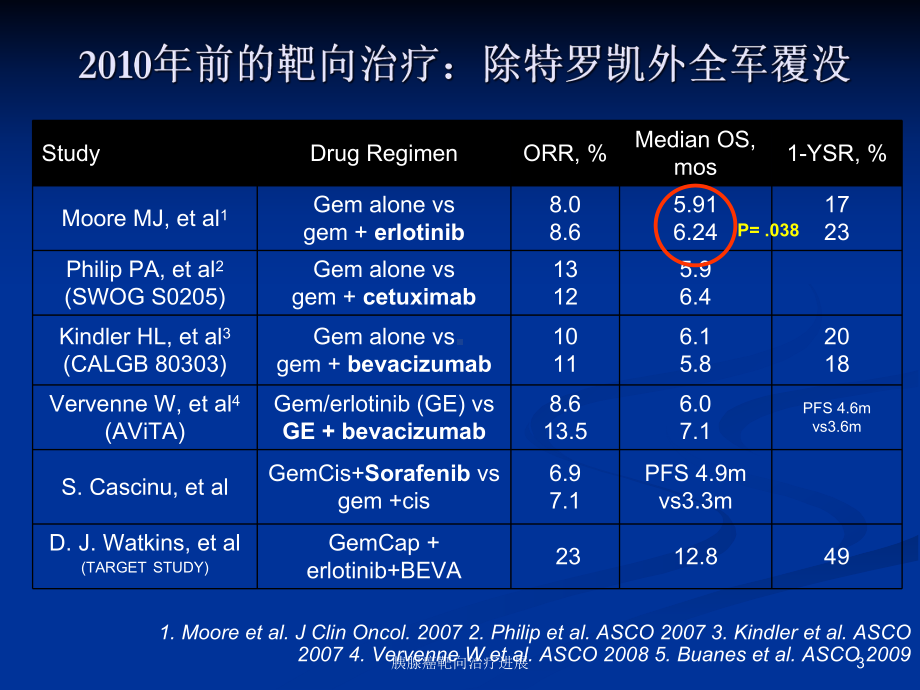 胰腺癌靶向治疗进展课件.ppt_第3页