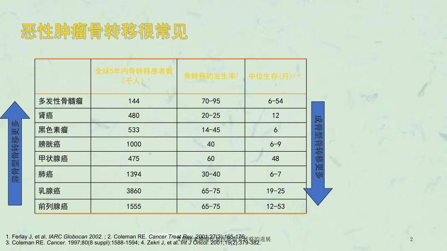 艾朗唑来膦酸在恶性肿瘤骨转移的进展课件.ppt_第2页