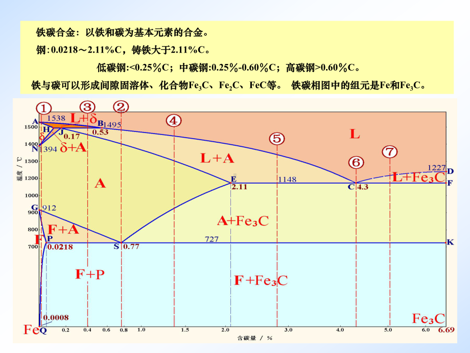 工程材料第五章-铁碳合金相图及应用课件.ppt_第3页