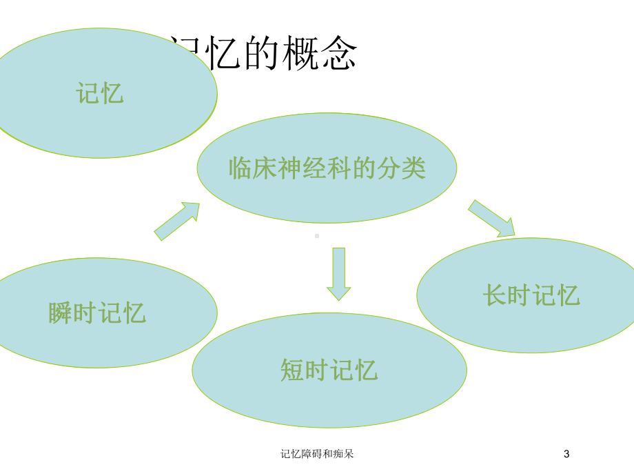 记忆障碍和痴呆培训课件.ppt_第3页