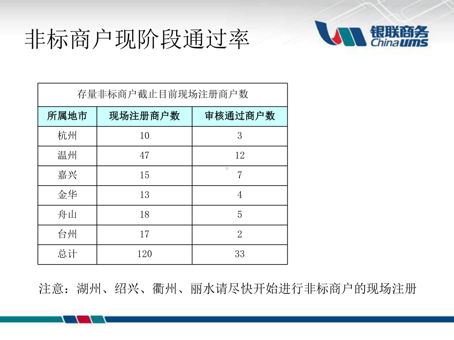 新版POS机费率改革培训课件.ppt_第3页