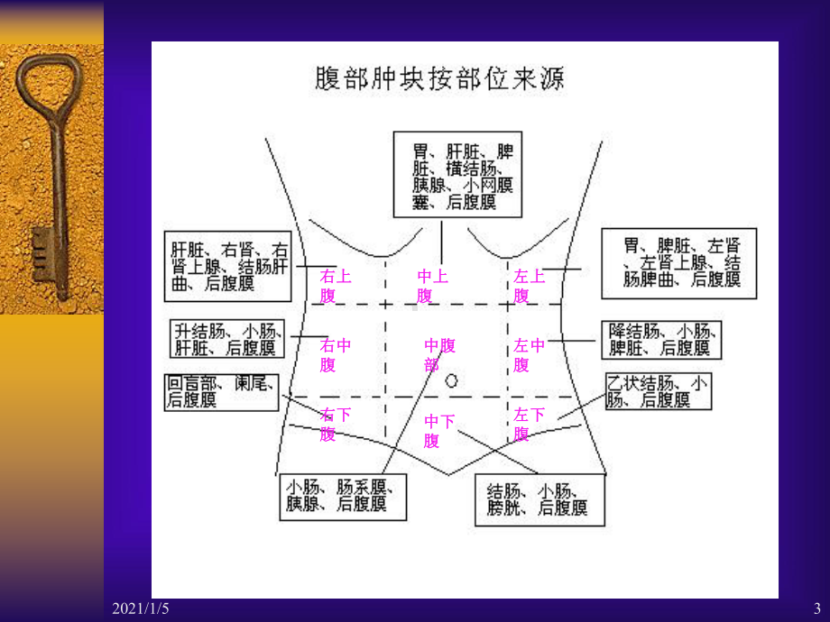 腹部肿块影像学诊断课件.ppt_第3页