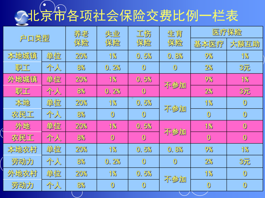 社保常识课件.ppt_第3页