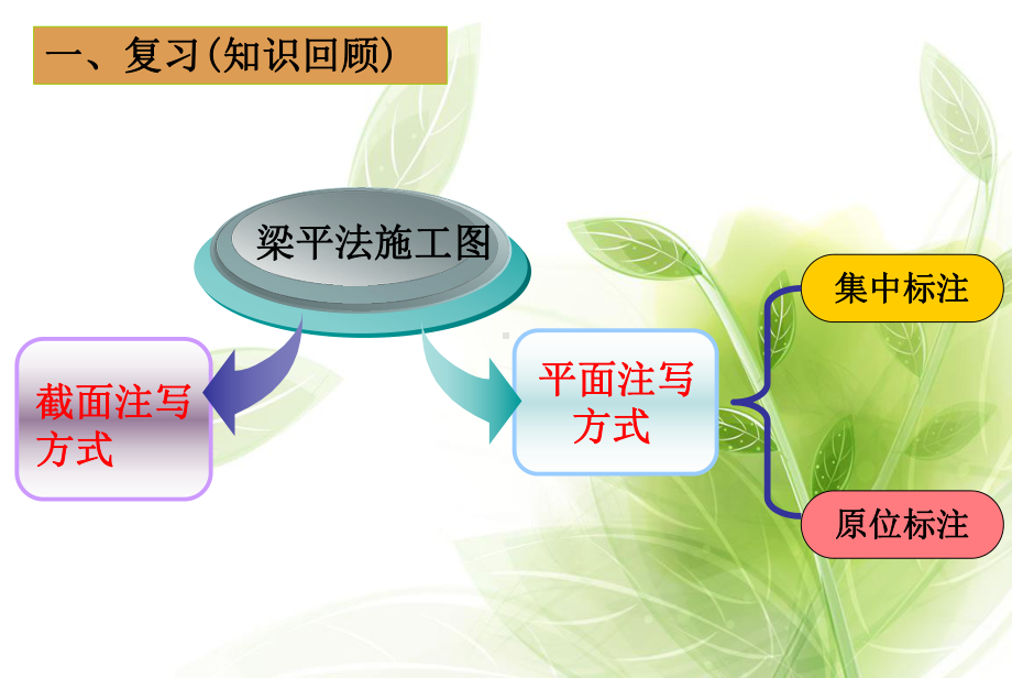 施工图识读—集中标注课件.ppt_第3页