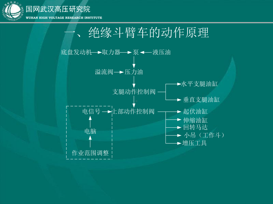 带电作业用绝缘斗臂车解析课件.ppt_第2页