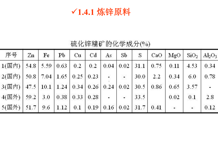 有色冶金概论-锌冶金课件.ppt_第3页