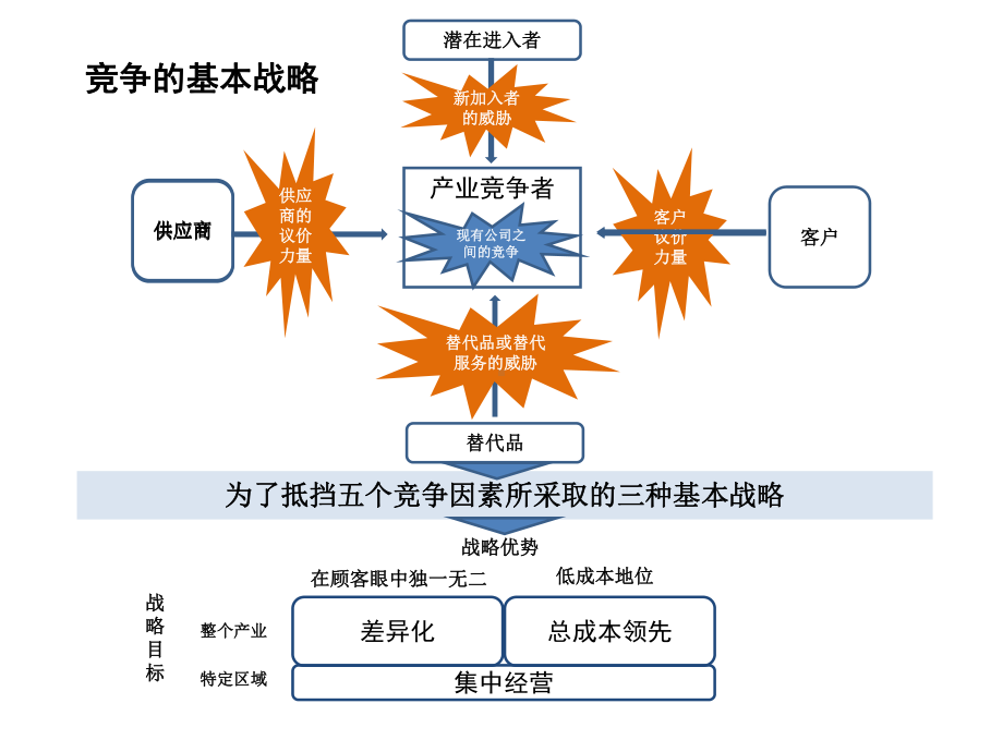 波特三种通用战略-分课件模板.ppt_第3页