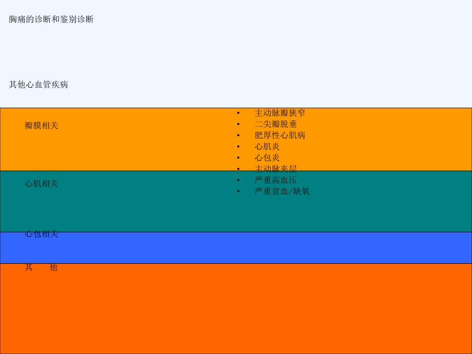 胸痛的诊断和鉴别诊断课件.ppt_第3页