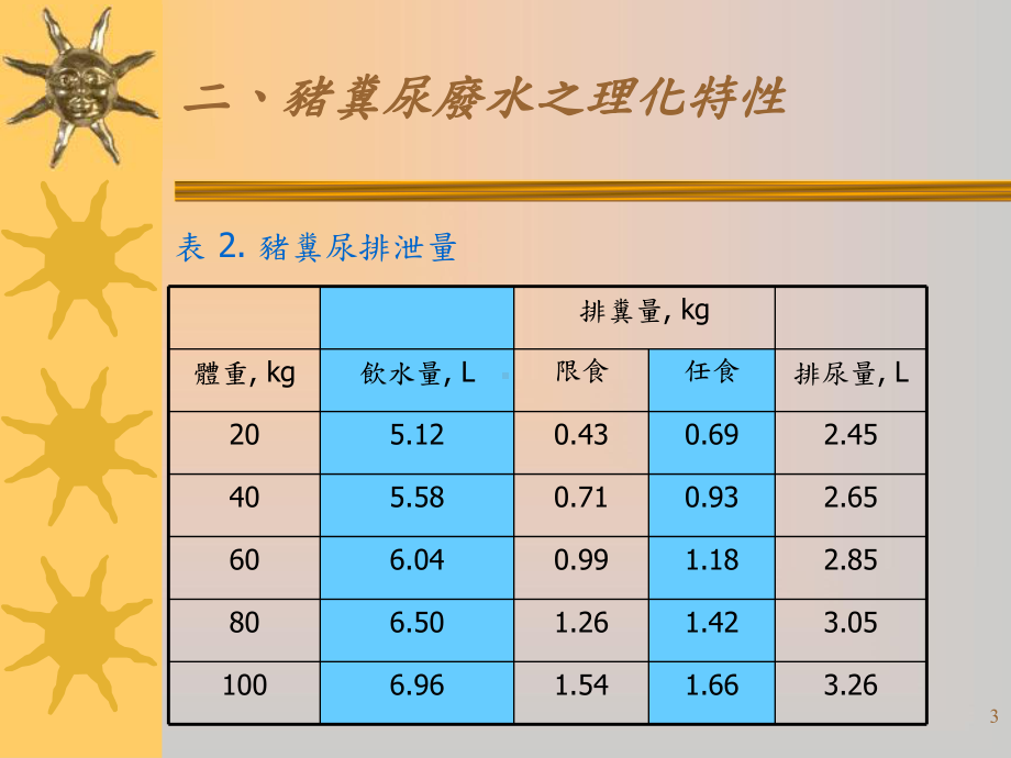 猪粪尿处理与利用(-31张)课件.ppt_第3页