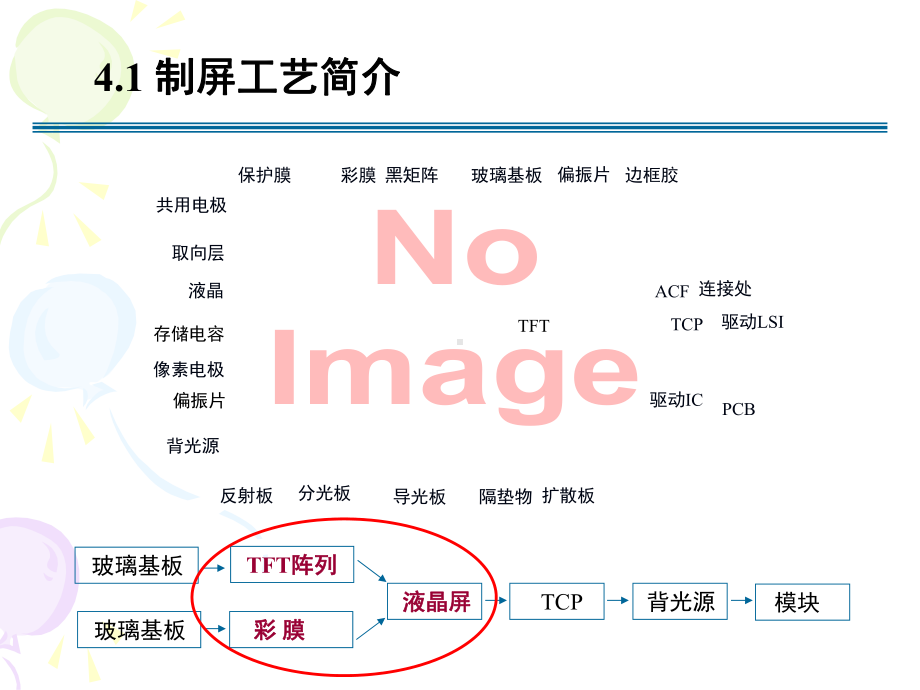 第04章液晶显示器的制屏和模块工艺课件.ppt_第3页