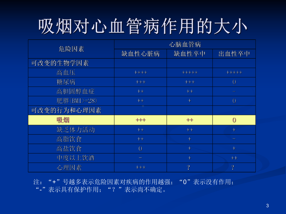 戒烟限酒-健康教育医学课件.ppt_第3页