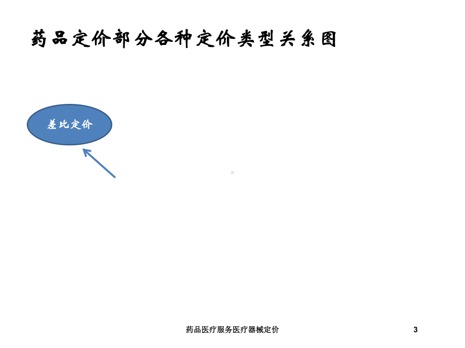 药品医疗服务医疗器械定价培训课件.ppt_第3页