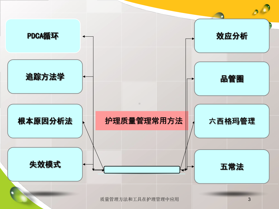 质量管理方法和工具在护理管理中应用培训课件.ppt_第3页