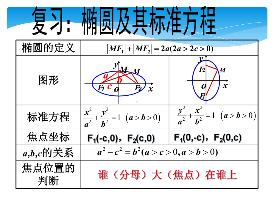 椭圆的简单几何性质3课时课件.ppt_第2页