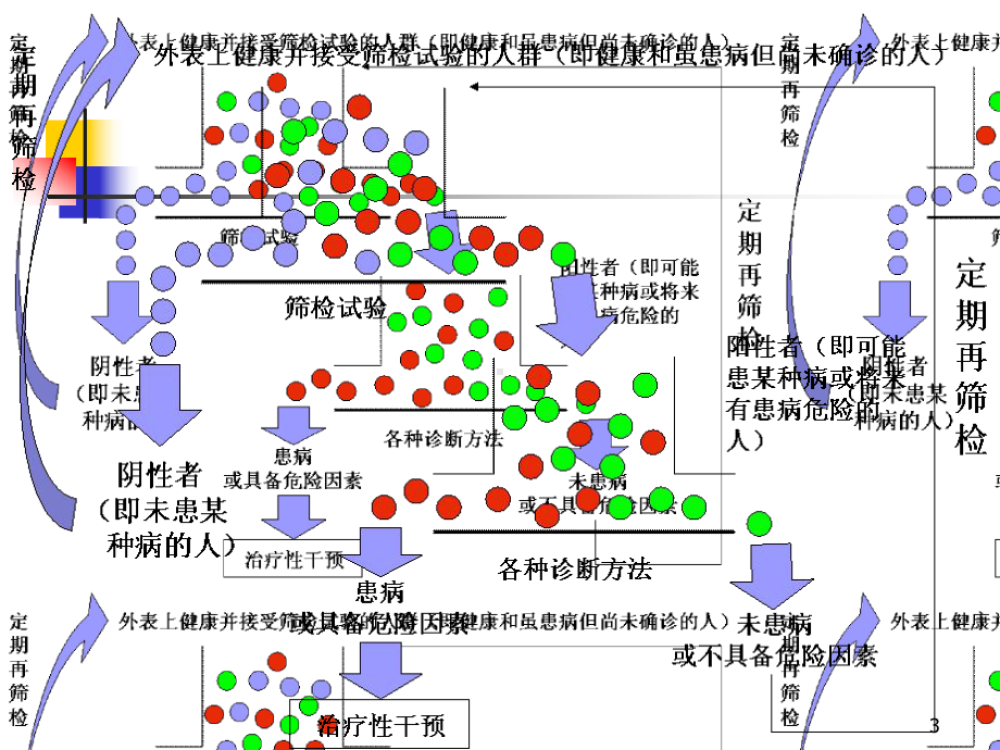 诊断与筛检试验教材课件.ppt_第3页