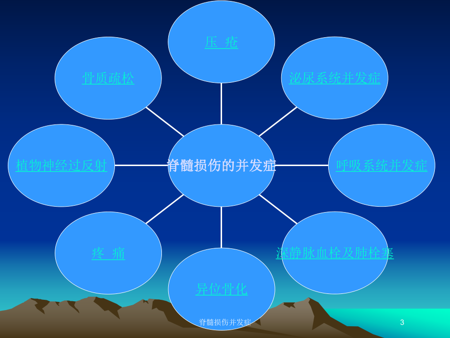 脊髓损伤并发症培训课件.ppt_第3页