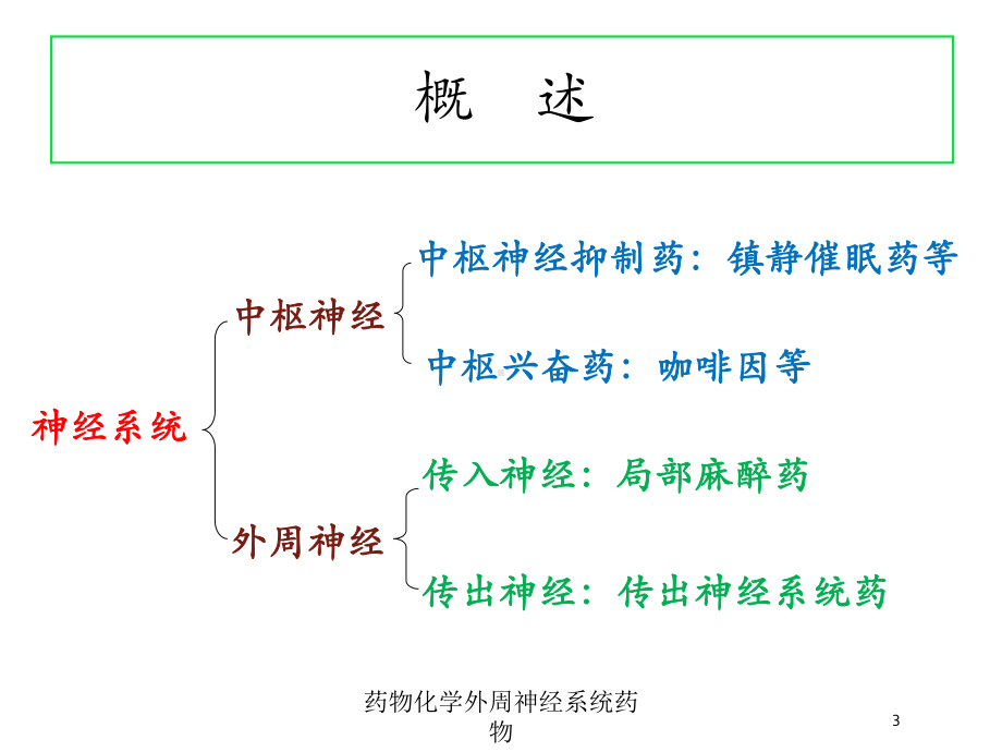 药物化学外周神经系统药物培训课件.ppt_第3页