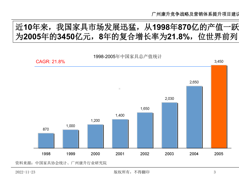 家具市场竞争战略及营销体系提升咨询项目(-100张)课件.ppt_第3页