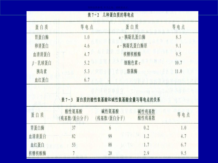 蛋白质的分离纯化和表征医学知识课件.ppt_第2页