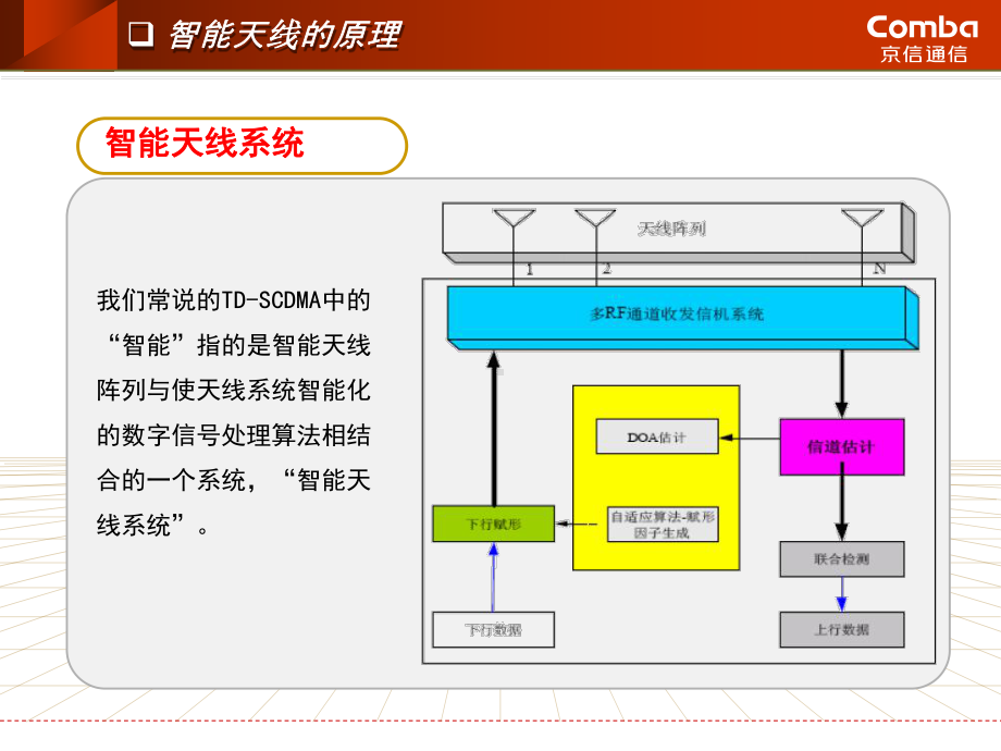 智能天线技术及产品介绍课件.ppt_第3页