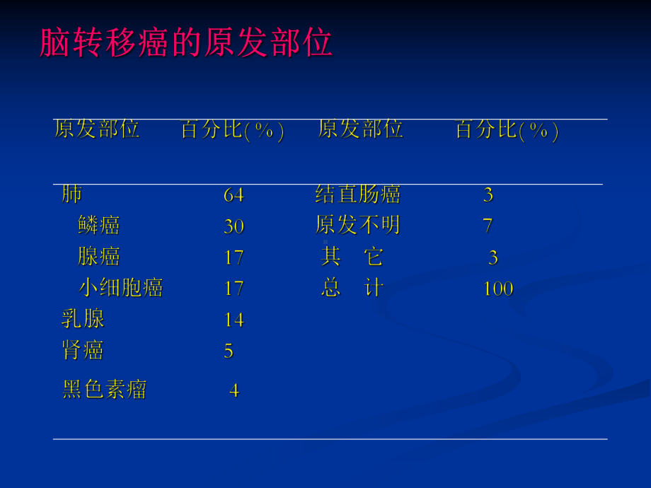 脑转移瘤的诊治共识课件.ppt_第3页