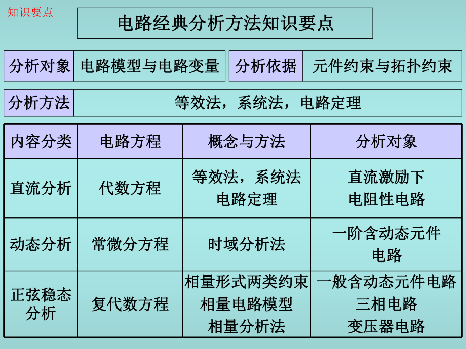 电路分析基础电路复习课件.ppt_第2页