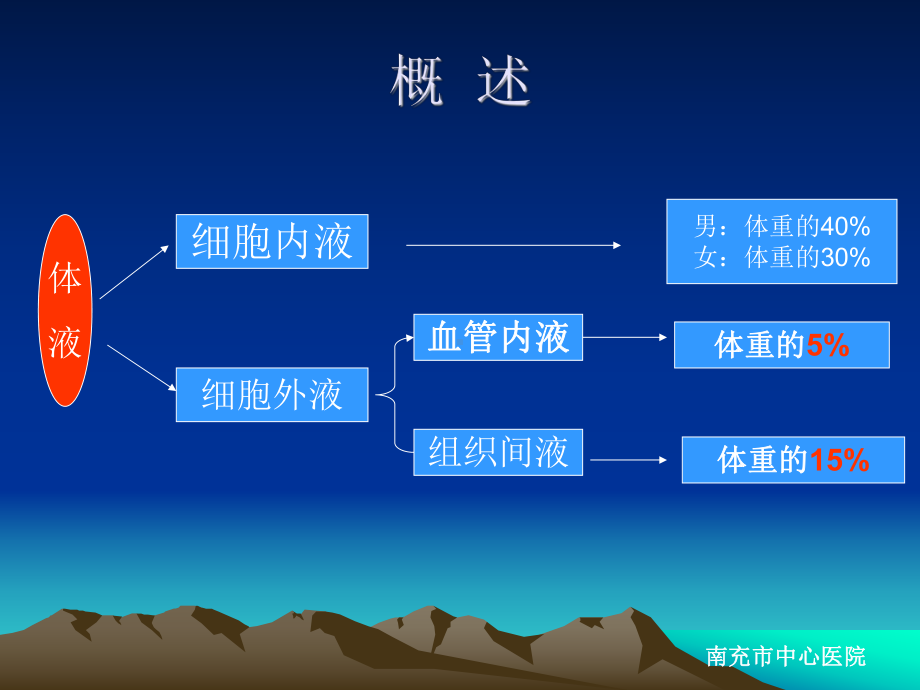 临床实用补液概要课件.ppt_第2页