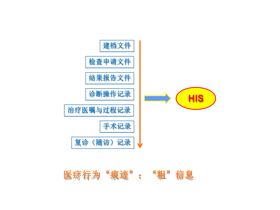 肿瘤医院信息化平台建设助力临床科室运行管理课件.pptx_第2页