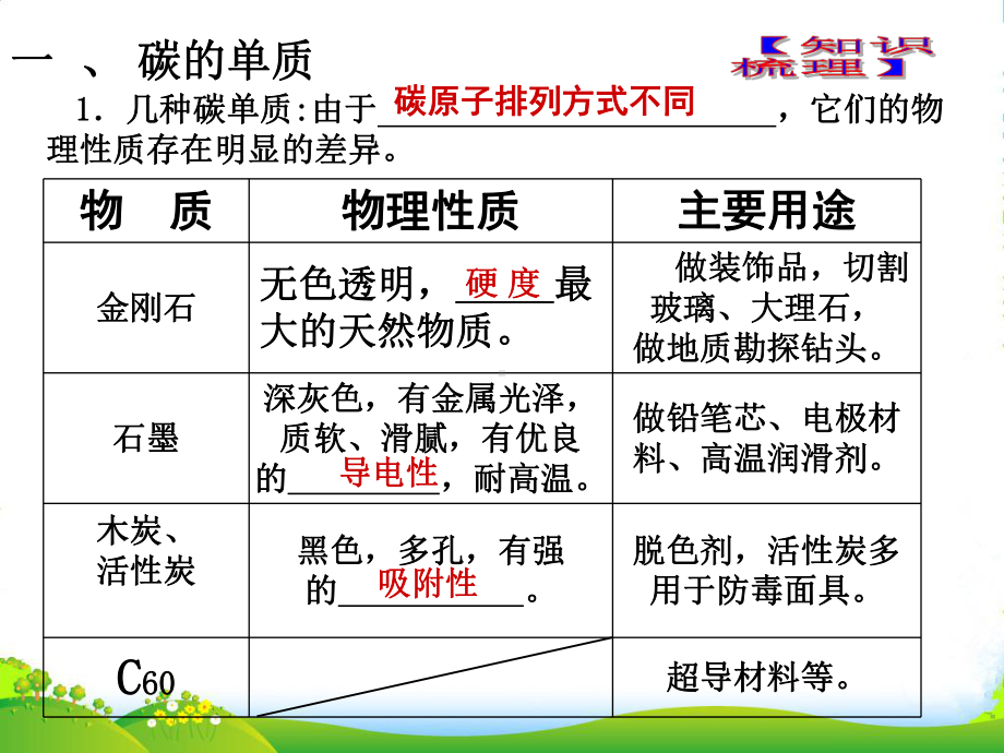 中考化学复习-第六单元-碳和碳的氧化物课件-新人教版.ppt_第2页