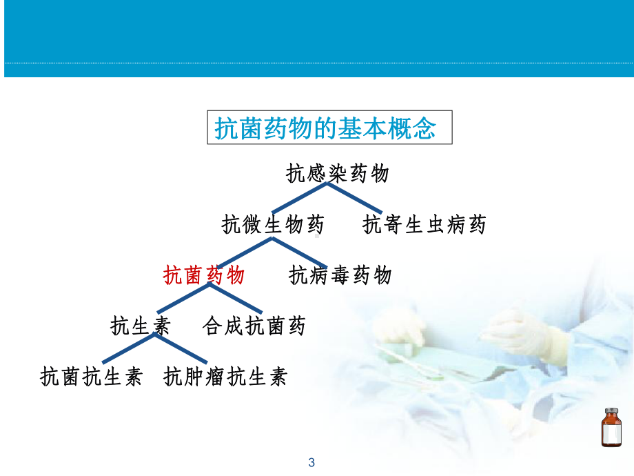 抗菌药物培训课程课件.ppt_第3页