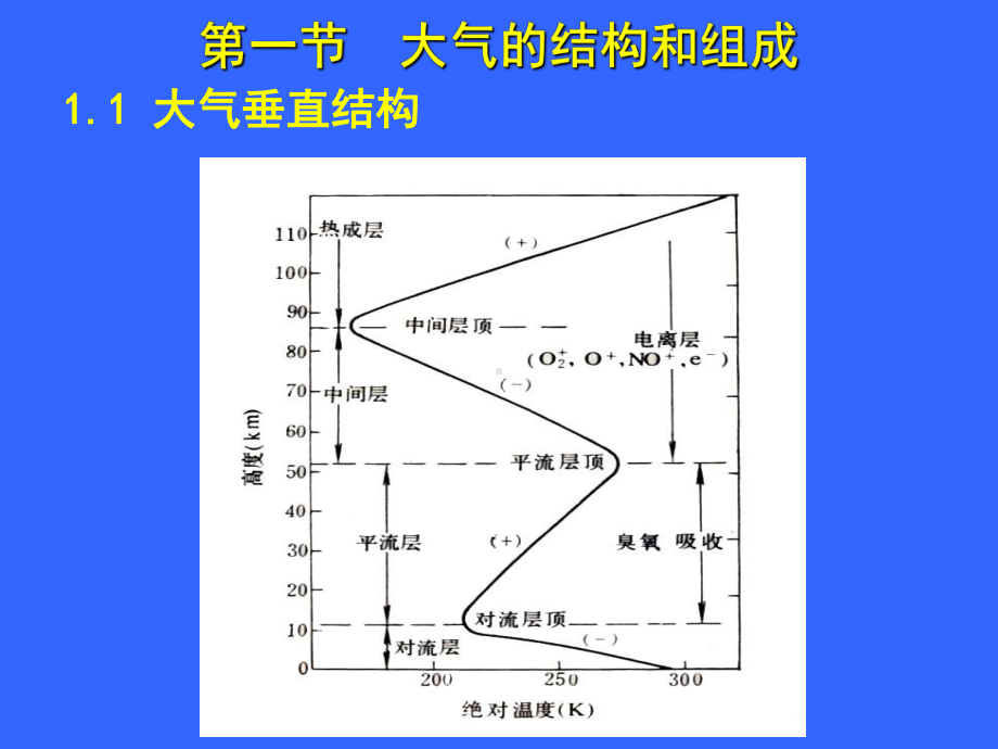 环境科学导论第2章-大气环境及污染问题-课件.ppt_第2页