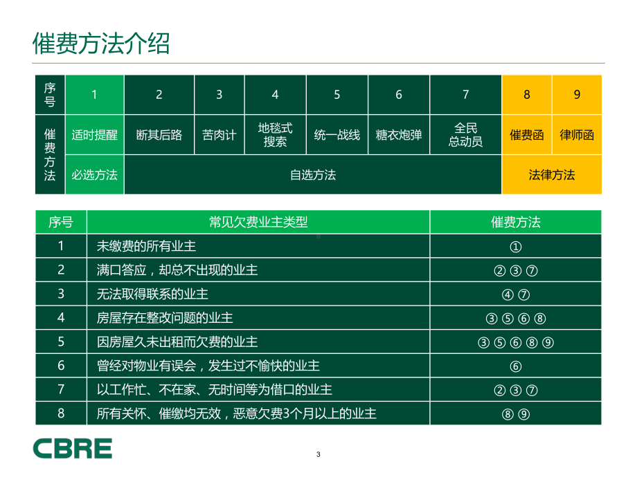 物业费催费技巧课件.ppt_第3页